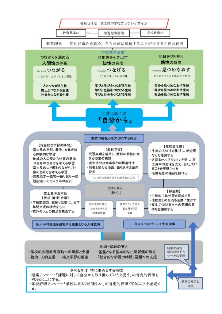 富士見中学校グランドデザイン